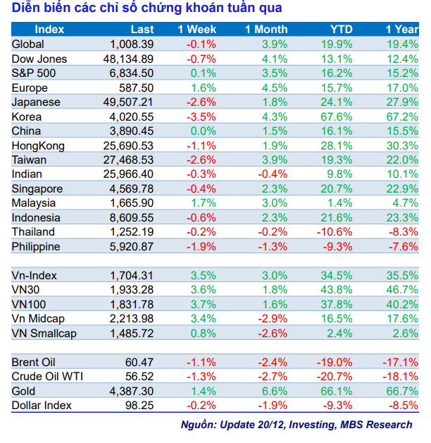 Thị trường tích lũy trước lễ, kỳ vọng bứt tốc cuối năm