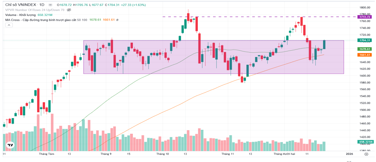 Thị trường tích lũy trước lễ, kỳ vọng bứt tốc cuối năm