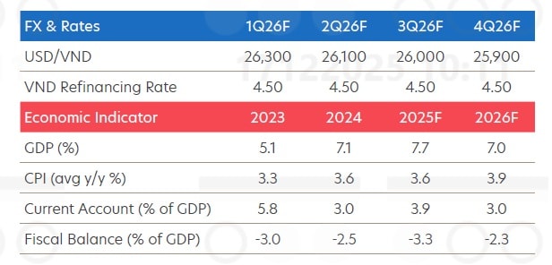 NHNN giữ nguyên mặt bằng lãi suất, biến động tỷ giá được kiểm soát