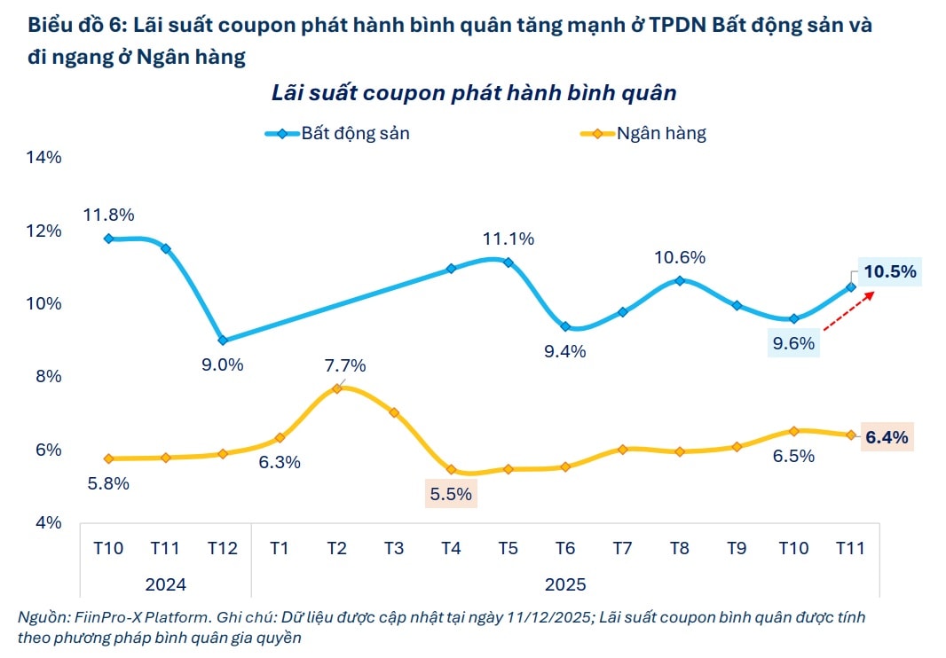 Chi phí vốn nhích tăng, doanh nghiệp phát hành trái phiếu thận trọng