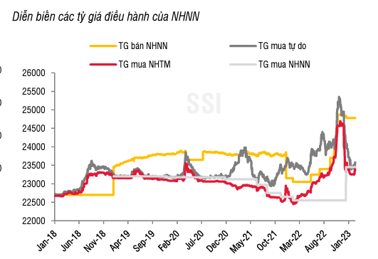 Lãi suất liên ngân hàng giảm mạnh bất chấp hoạt động hút ròng thanh khoản kỷ lục của NHNN