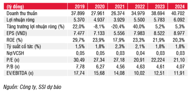 Tỷ suất lợi nhuận năm 2023 của Sabeco sẽ bị ảnh hưởng khi chi phí đầu vào tăng cao