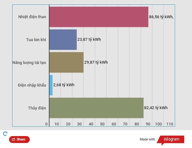 Tăng giá điện: Tính toán mức điều chỉnh hợp lý để kiểm soát lạm phát hình ảnh 3 Tang gia dien: Tinh toan muc dieu chinh hop ly de kiem soat lam phat hinh anh 3