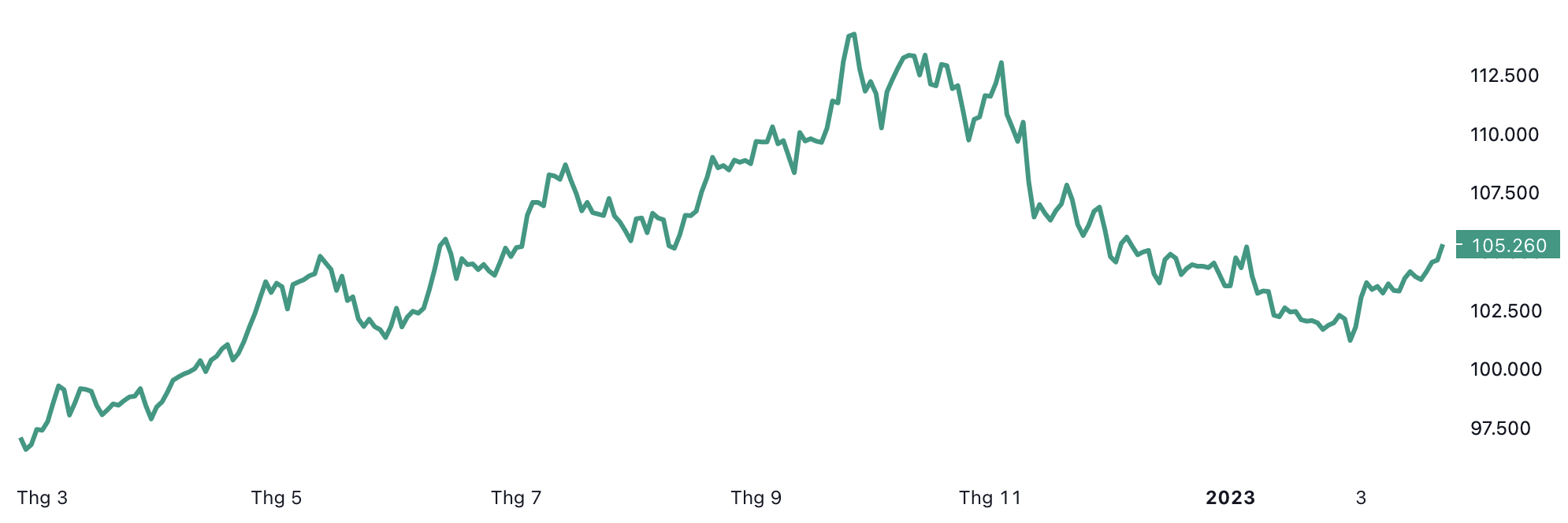 Diễn biến chỉ số Dollar Index đo sức mạnh đồng USD trong v&amp;ograve;ng 1 năm trở lại đ&amp;acirc;y - Nguồn: TradingView.