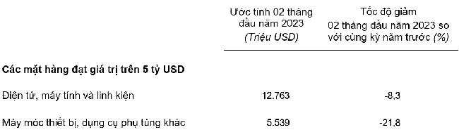 Trị gi&amp;aacute; một số mặt h&amp;agrave;ng nhập khẩu hai th&amp;aacute;ng đầu năm 2023. Nguồn: Tổng cục Thống k&amp;ecirc;.