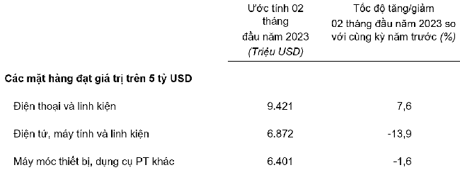 Trị gi&amp;aacute; một số mặt h&amp;agrave;ng xuất khẩu hai th&amp;aacute;ng đầu năm 2023. Nguồn: Tổng cục Thống k&amp;ecirc;.