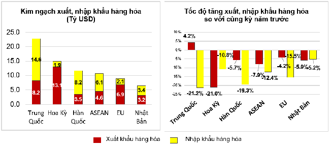 Thị trường xuất, nhập khẩu h&amp;agrave;ng ho&amp;aacute; chủ yếu hai th&amp;aacute;ng đầu năm 2023. Nguồn: Tổng cục Th&amp;ocirc;ng k&amp;ecirc;.