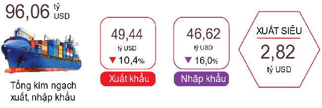 Xuất, nhập khẩu h&amp;agrave;ng h&amp;oacute;a hai th&amp;aacute;ng đầu năm 2023. Nguồn: Tổng cục Thống k&amp;ecirc;.