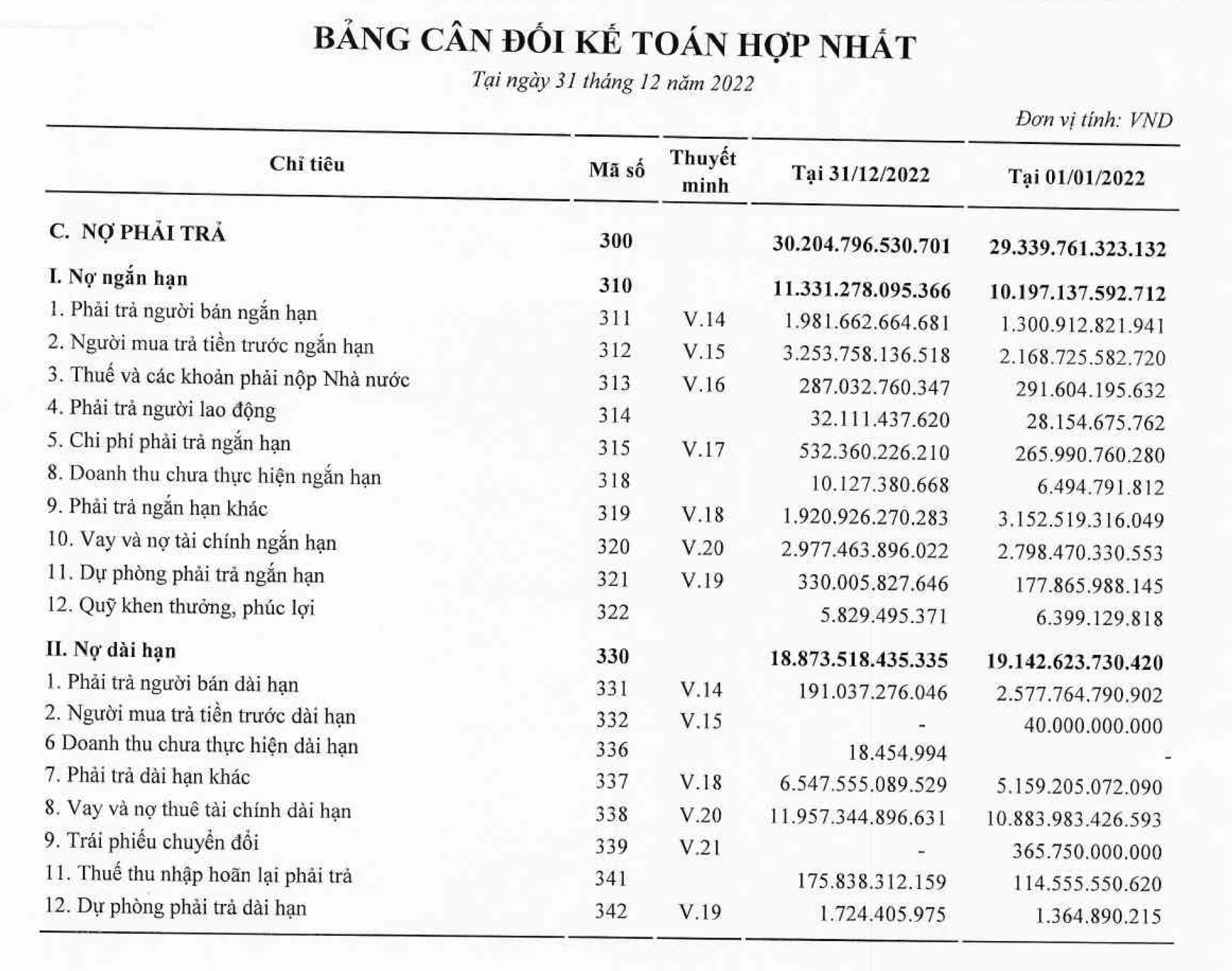 Tổng khoản nợ phải trả tại Bamboo Capital gần 1,3 tỷ USD.  Ảnh chụp BCTC.