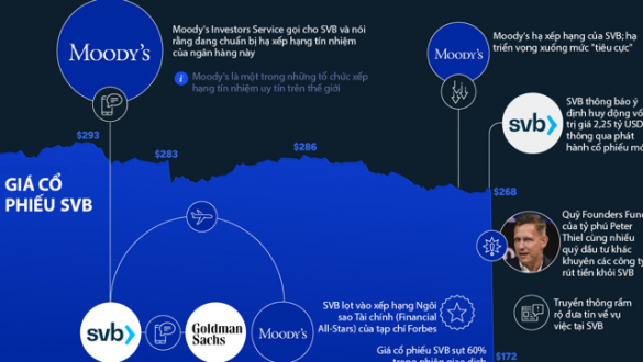 Toàn cảnh vụ SVB sụp đổ qua một biểu đồ