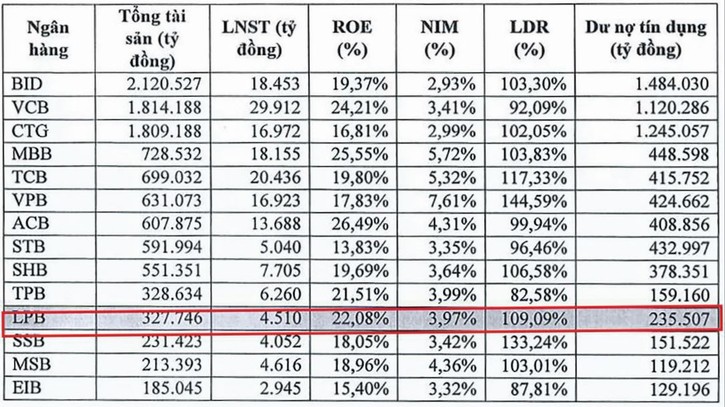 Thách thức thoái vốn của VNPost tại LienVietPostBank Thách thức thoái vốn của VNPost tại LienVietPostBank ảnh 1