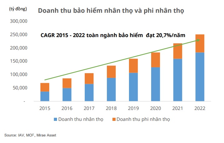 doanh thu của các công ty bảo hiểm