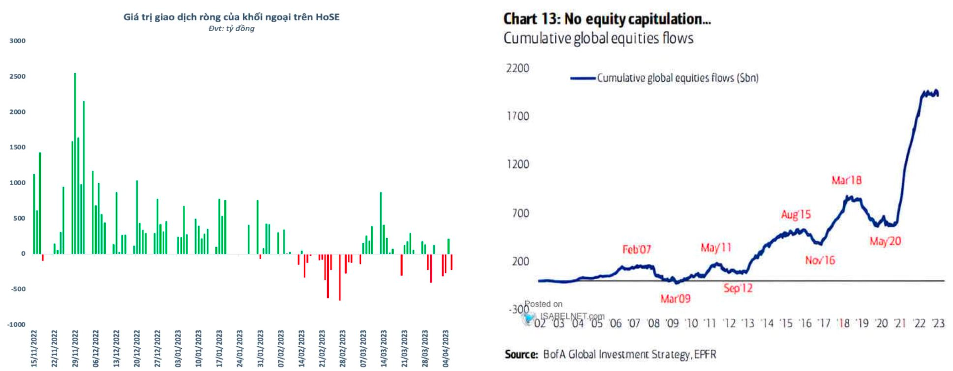 SGI Capital: Chính sách trong nước quay lại hỗ trợ, rủi ro lớn nhất với thị trường chứng khoán đến từ áp lực bán ròng của khối ngoại - Ảnh 3.