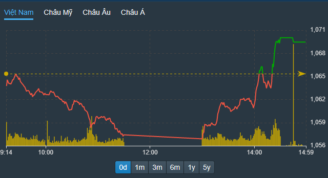 Cổ phiếu bất động sản đảo chiều cả loạt, vốn ngoại bán ròng đột biến Cổ phiếu bất động sản đảo chiều cả loạt, vốn ngoại bán ròng đột biến
