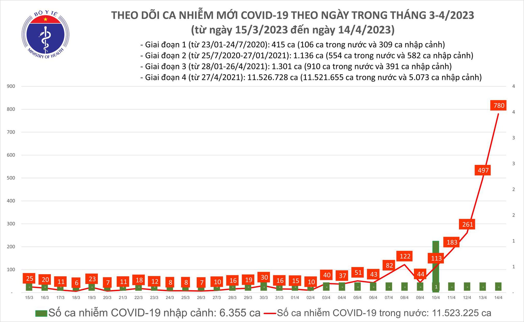 Ngày 14/4: Số mắc COVID-19 trong 24h qua tăng lên đến 780 ca - Ảnh 2.