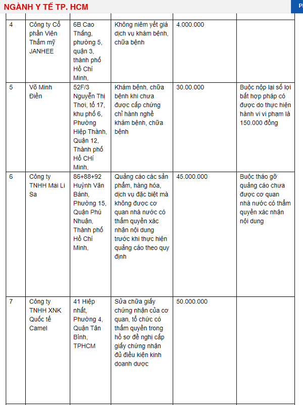 Danh sách xử phạt vi phạm hành chính (từ ngày 05/05/2022 đến ngày 13/05/2022) của Thanh tra Sở Y tế TP. Hồ Chí Minh