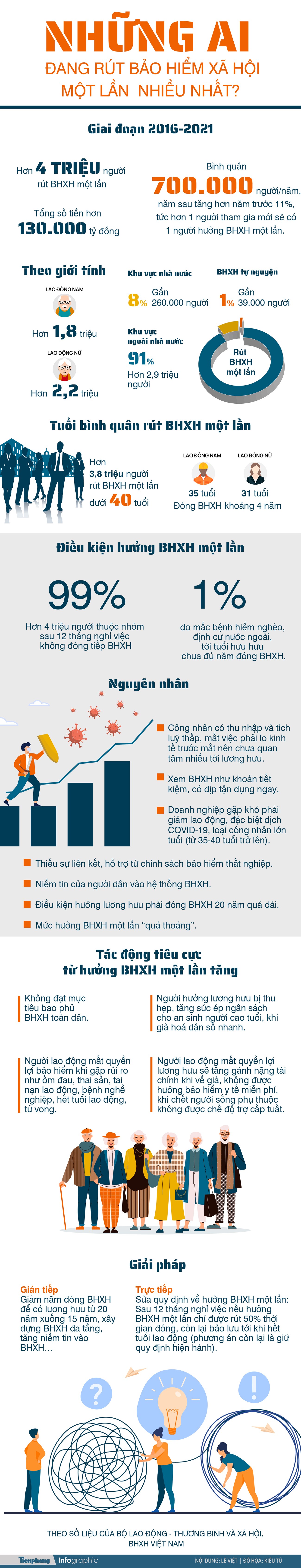 Những ai đang rút bảo hiểm xã hội một lần nhiều nhất? Những ai đang rút bảo hiểm xã hội một lần nhiều nhất? ảnh 1