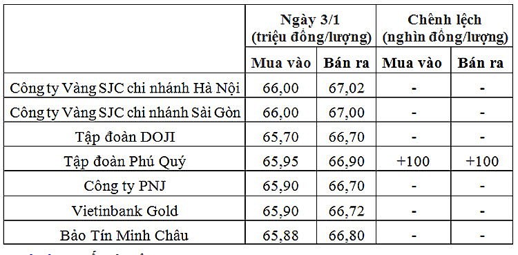Giá vàng hôm nay 3/1: Vàng trong nước ổn định