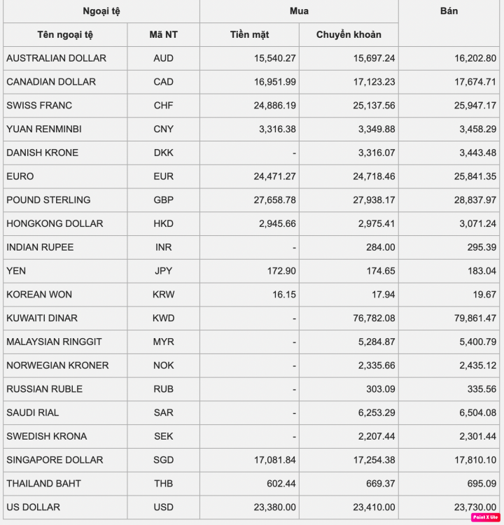Tỷ giá USD hôm nay 3/1/2023: Tiếp tục đi xuống Tỷ giá USD hôm nay 3/1/2023: Tiếp tục đi xuống - 1