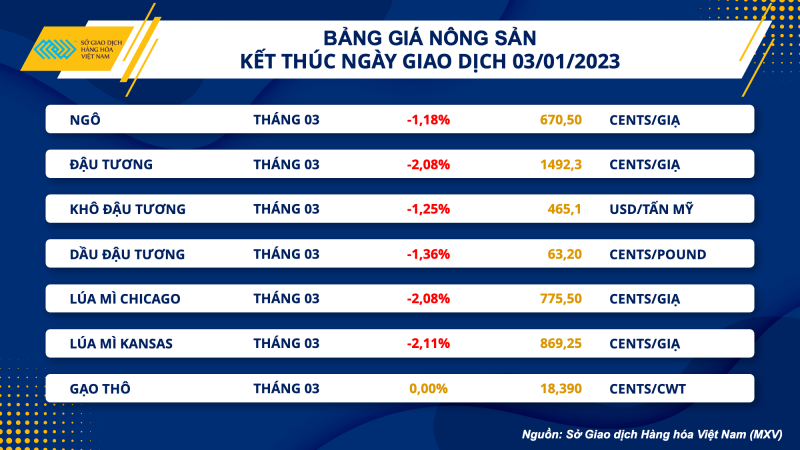 Thị trường hàng hóa hôm nay 4/1: Giá dầu thô lao dốc hơn 4% Thị trường hàng hóa hôm nay 4/1: Giá dầu thô lao dốc hơn 4%