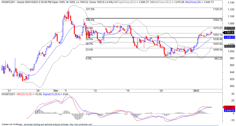 Diễn biến của HĐ VN30F2301. (Nguồn: Chứng khoán Yuanta Việt Nam).