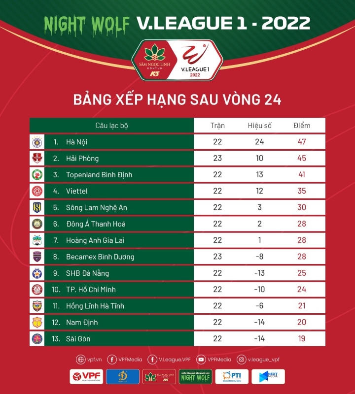 Đánh bại Viettel, Hà Nội FC tiến sát chức vô địch V-League - 3