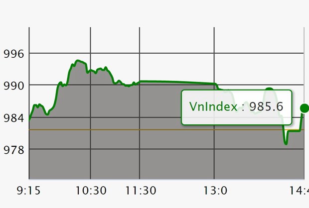 VN-Index hồi phục phiên thứ 2 liên tiếp, khối ngoại mua ròng mạnh VN-Index hồi phục phiên thứ 2 liên tiếp, khối ngoại mua ròng mạnh - ảnh 1