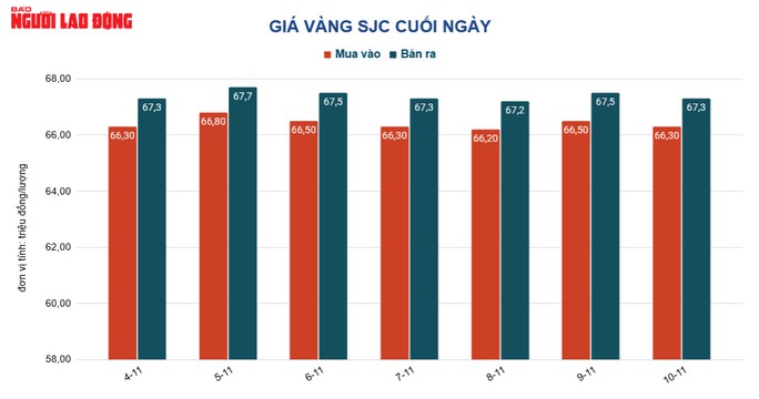 Giá vàng hôm nay 11-11: Tăng mạnh nhất trong 2 tháng qua - Ảnh 2. Giá vàng hôm nay 11-11: Tăng mạnh nhất trong 2 tháng qua - Ảnh 2.