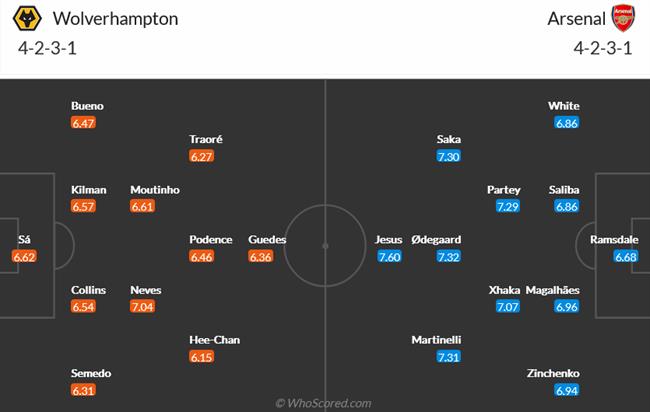 Nhận định Wolves vs Arsenal (02h45 ngày 1311) Bẻ nanh đàn sói 5 Nhận định Wolves vs Arsenal (02h45 ngày 1311) Bẻ nanh đàn sói 5