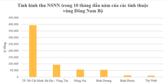 V&ugrave;ng kinh tế n&agrave;o dẫn đầu thu ng&acirc;n s&aacute;ch Nh&agrave; nước trong 10 th&aacute;ng đầu năm 2022? - ảnh 1