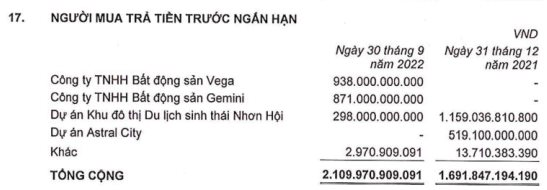 Doanh nghiệp bất động sản giữa &aacute;p lực &ldquo;xoay vốn&rdquo;: Trong qu&yacute; 3, Novaland, Nam Long, Ph&aacute;t Đạt&hellip; t&igrave;m kiếm d&ograve;ng vốn từ đ&acirc;u? - ảnh 3