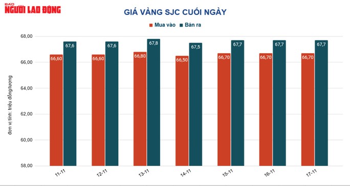Giá vàng hôm nay 18-11: USD đảo chiều tăng giá, vàng giảm mạnh - Ảnh 2. Giá vàng hôm nay 18-11: USD đảo chiều tăng giá, vàng giảm mạnh - Ảnh 2.