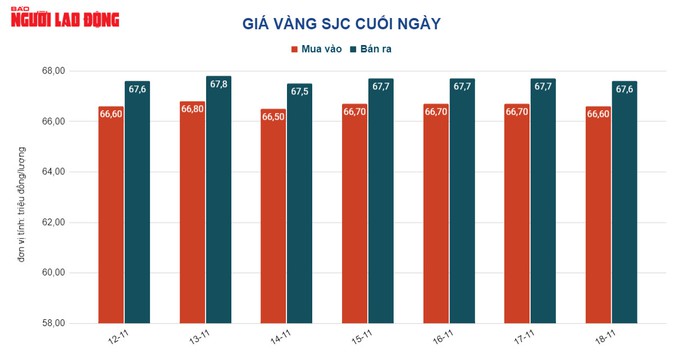 Giá vàng hôm nay 19-11: Bị bán chốt lời - Ảnh 2. Giá vàng hôm nay 19-11: Bị bán chốt lời - Ảnh 2.