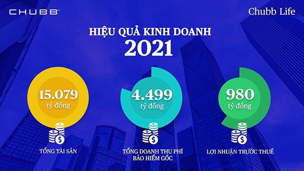 Chubb Life tiếp tục được vinh danh &ldquo;Top 500 doanh nghiệp lợi nhuận tốt nhất Việt Nam&rdquo; - ảnh 2