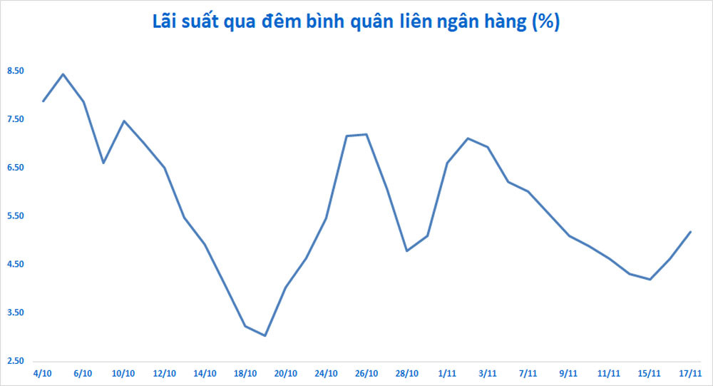 Ngân hàng Nhà nước hút ròng 54.600 tỷ đồng, lãi suất qua đêm tăng trở lại Ngân hàng Nhà nước hút ròng 54.600 tỷ đồng, lãi suất qua đêm tăng trở lại - ảnh 2