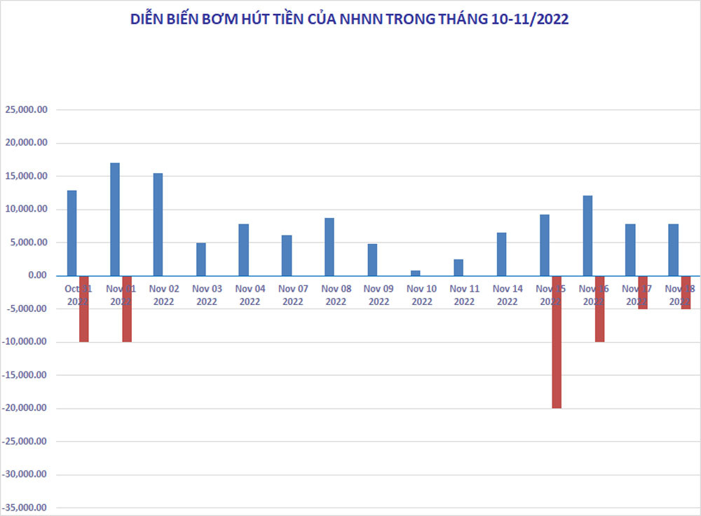 Ngân hàng Nhà nước hút ròng 54.600 tỷ đồng, lãi suất qua đêm tăng trở lại Ngân hàng Nhà nước hút ròng 54.600 tỷ đồng, lãi suất qua đêm tăng trở lại - ảnh 1