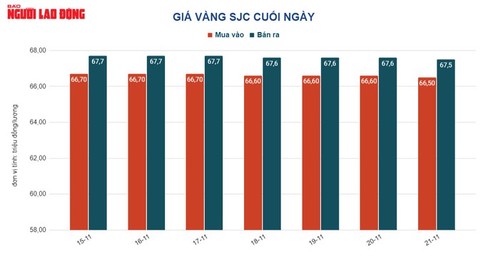 Giá vàng hôm nay 22-11: Lao xuống do yếu tố nào? - Ảnh 2. Giá vàng hôm nay 22-11: Lao xuống do yếu tố nào? - Ảnh 2.