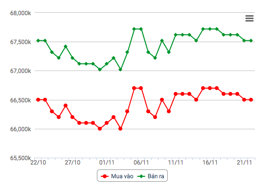 Biểu đồ giá vàng