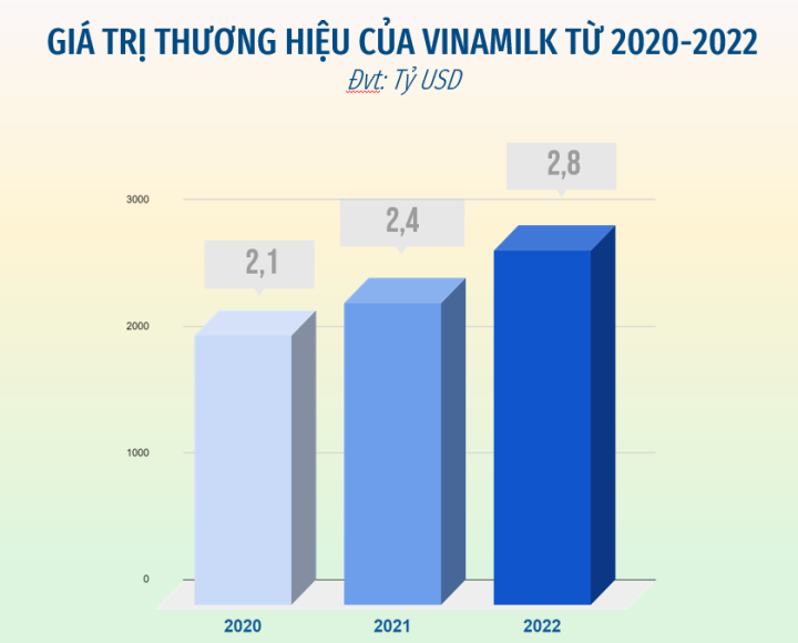 Vinamilk được đánh giá là thương hiệu sữa tiềm năng nhất toàn cầu - 1