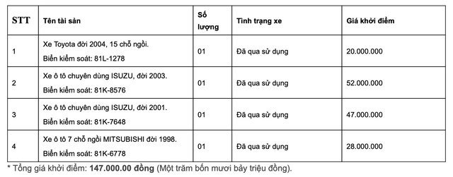 Ngân hàng lại thanh lý nhiều ô tô giá rẻ, có chiếc giá chỉ từ... 20 triệu đồng Ngân hàng lại thanh lý nhiều ô tô giá rẻ, có chiếc giá chỉ từ... 20 triệu đồng - ảnh 1