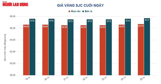 Giá vàng hôm nay 26-11: Tăng - giảm khó lường - Ảnh 2. Giá vàng hôm nay 26-11: Tăng - giảm khó lường - Ảnh 2.