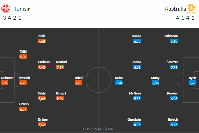 Nhận định Úc vs Tunisia (17h00 ngày 2611) Ở thế đường cùng 5 Nhận định Úc vs Tunisia (17h00 ngày 2611) Ở thế đường cùng 5