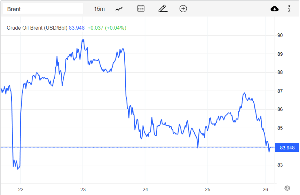 Giá xăng dầu hôm nay 27/11: Giảm gần 5% trong tuần, dầu WTI xuống 76,39 USD/thùng