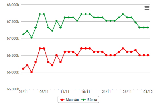 Biểu đồ giá vàng