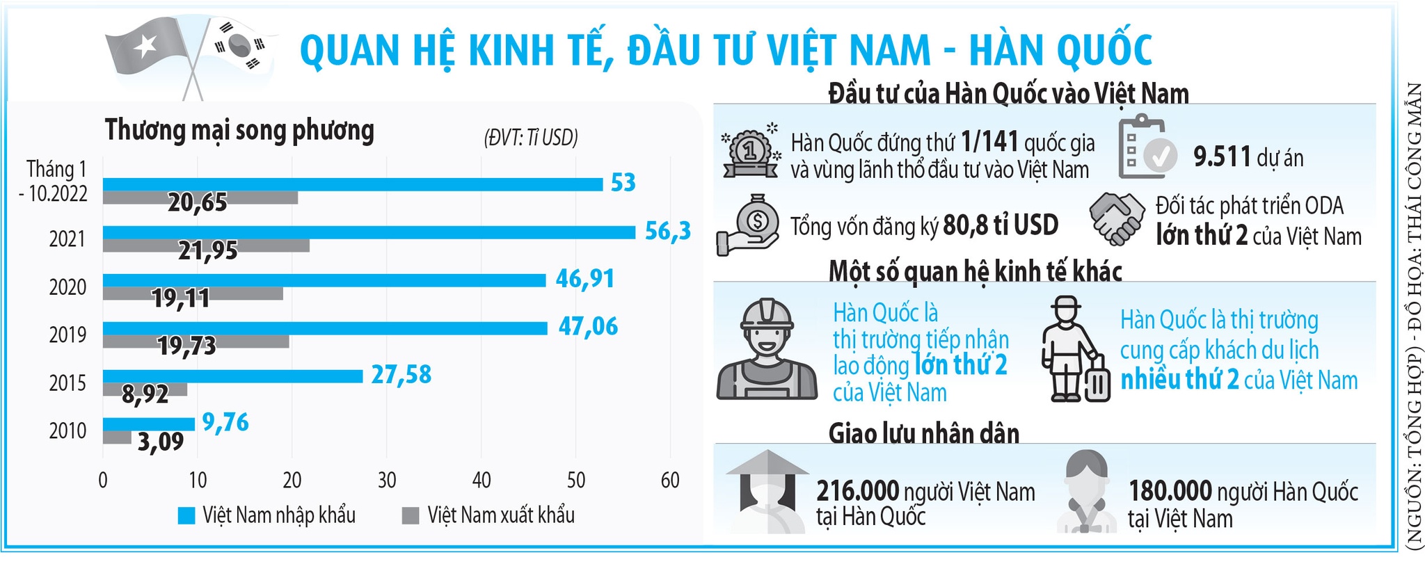 Quan hệ Việt Nam - Hàn Quốc đang ở giai đoạn tốt đẹp nhất Quan hệ Việt Nam - Hàn Quốc đang ở giai đoạn tốt đẹp nhất - ảnh 2