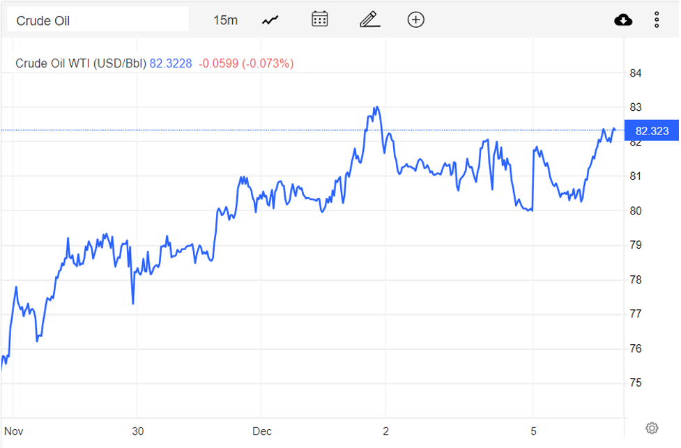 Giá xăng dầu hôm nay 6/12: Hồi phục hơn 2% nhờ ổn định nguồn cung