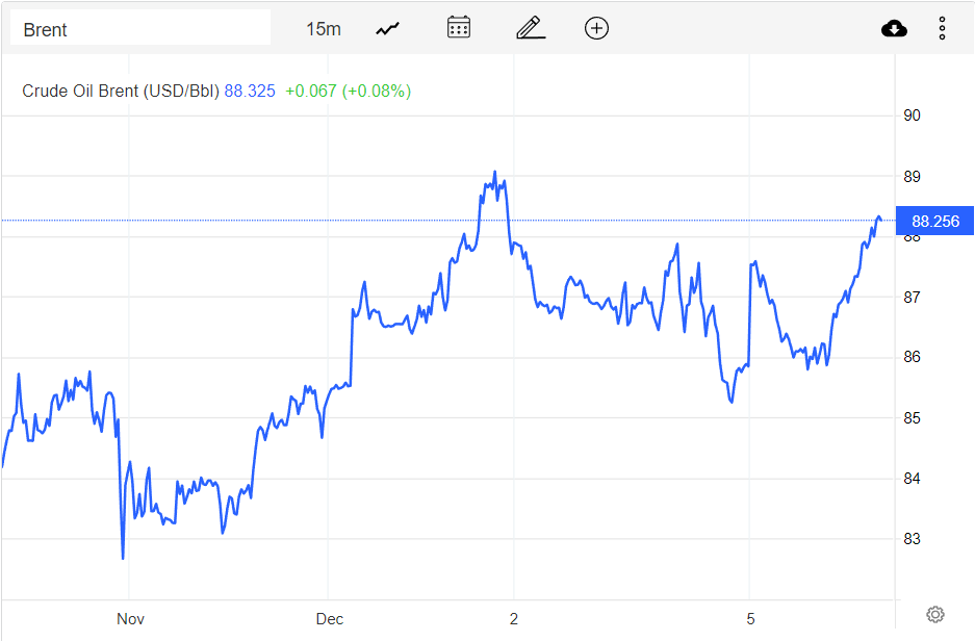 Giá xăng dầu hôm nay 6/12: Hồi phục hơn 2% nhờ ổn định nguồn cung