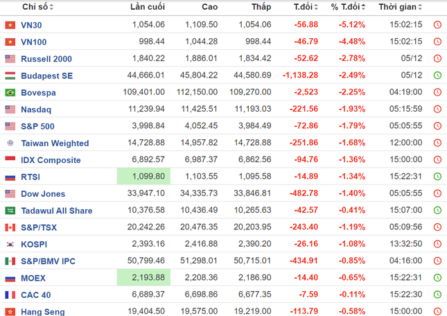 Chứng kho&aacute;n b&aacute;n chốt lời diện rộng, thanh khoản vọt ngưỡng tỷ đ&ocirc; ảnh 1