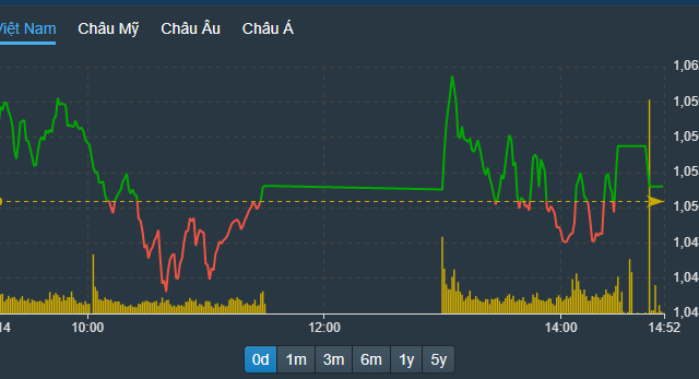 Thanh khoản thấp nhất 2 tuần, thị trường đổi trụ kịp thời
