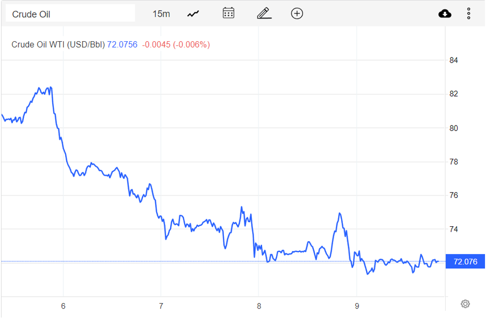 Giá xăng dầu hôm nay 10/12: Liên tục giảm vì triển vọng kinh tế yếu kém